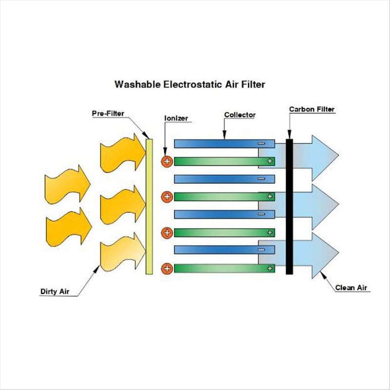 Waschbare elektrostatische Luftfilter